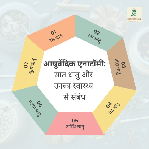 आयुर्वेदिक एनाटॉमी: सात धातु और उनका स्वास्थ्य से संबंध